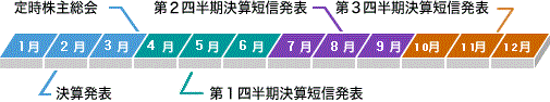 IR情報 年間スケジュール 決算発表(7月) 定時株主総会(8月) 第1四半期業績概況発表(10月) 中間決算発表(1月) 第3四半期業績概況発表(4月)