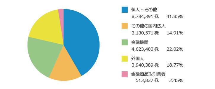 所有者別株式数分布状況