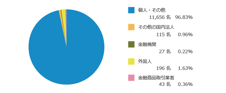 所有者別株主分布状況