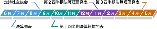 IR情報 年間スケジュール 決算発表(7月) 定時株主総会(8月) 第1四半期業績概況発表(10月) 中間決算発表(1月) 第3四半期業績概況発表(4月)