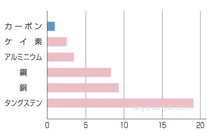 かさ密度比較グラフ