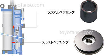 ラジアルベアリング、スラストベアリング写真