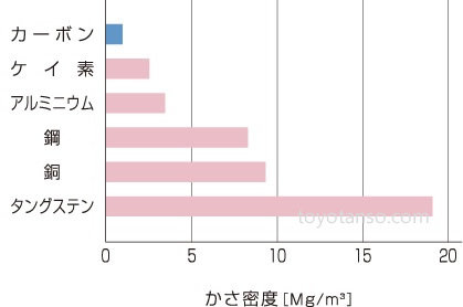 かさ密度比較グラフ