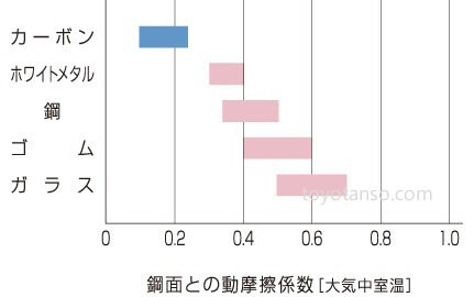 銅面との動摩擦係数比較グラフ