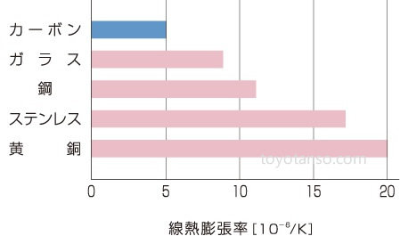 線熱膨張率比較グラフ