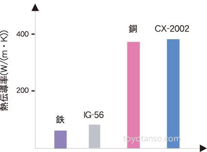 鉄、銅、等方性黒鉛に比べ熱伝導に優れている。