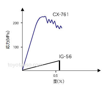 等方性黒鉛とC/Cコンポジットの強度比較