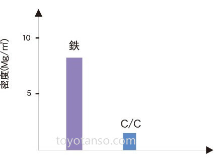 CCコンポジットは鉄に比べ軽量です。