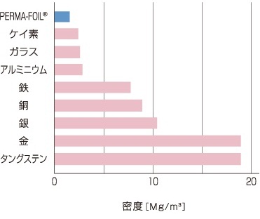 他の材料に比べて非常に軽量です。