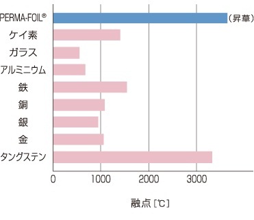 耐熱性に非常に優れています。