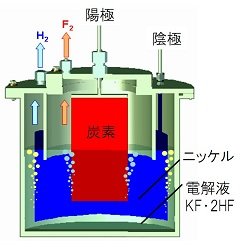 フッ素ガス生成