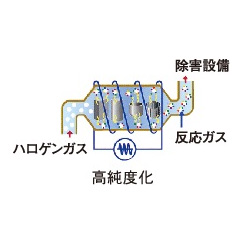 高純度処理