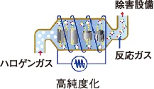 高純度処理