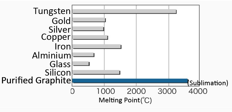 Heat Resistance