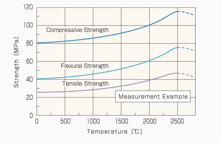 Higher Strength at Higher Temperature
