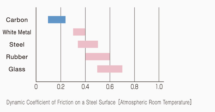 Self-Lubricating Property