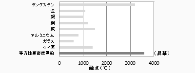 耐熱性