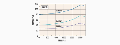 温度が上がれば、強度も上がる