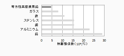 熱膨張が小さい