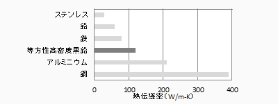 熱伝導率が良い