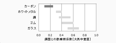 自己潤滑性がある