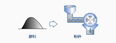 粉砕工程