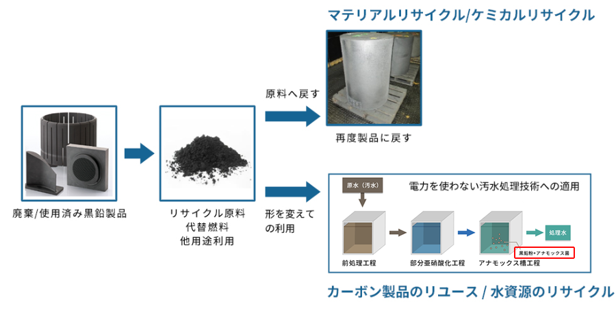 廃棄物を減らすことによるCO₂などの温室効果ガス発生の抑制