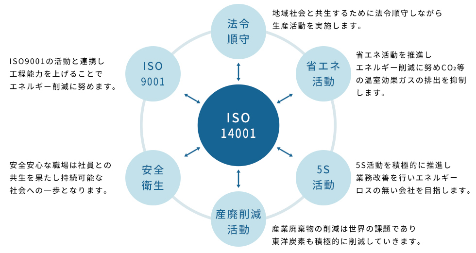 ISO14001の取り組み