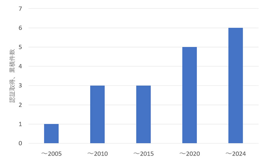 ISO14001：認証取得、累積件数推移