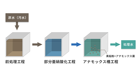 電力を使わない廃水処理技術システム