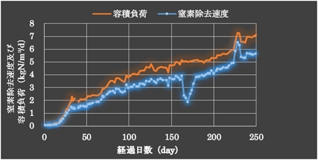 水処理生物学会発表（2019）東洋大学 角野教授提供