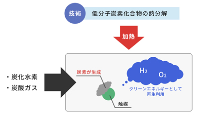 熱分解