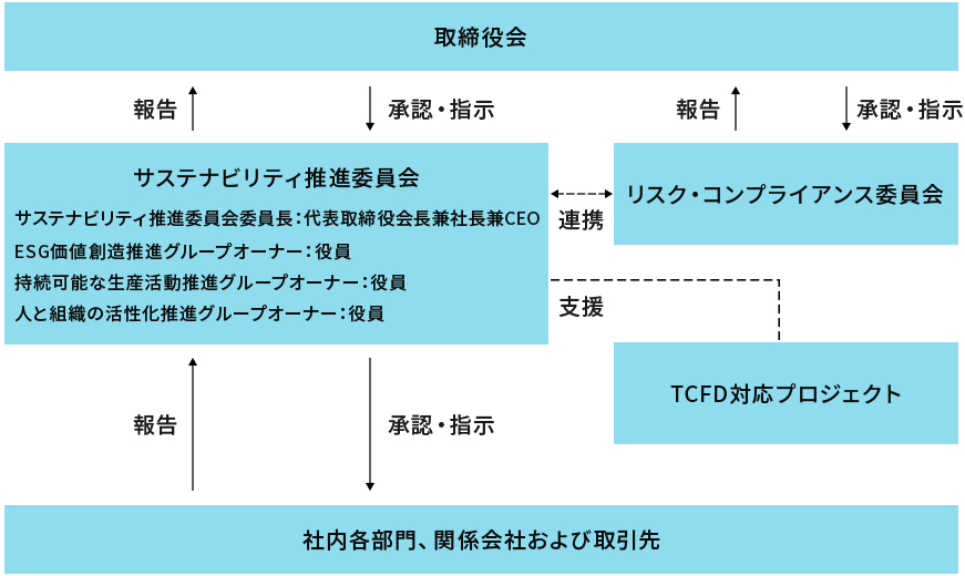 サステナビリティ推進委員会体制図