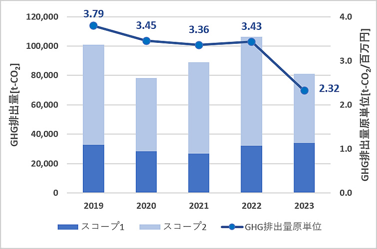 温室効果ガス排出量および原単位グラフ(Scope1+Scope2：単体)