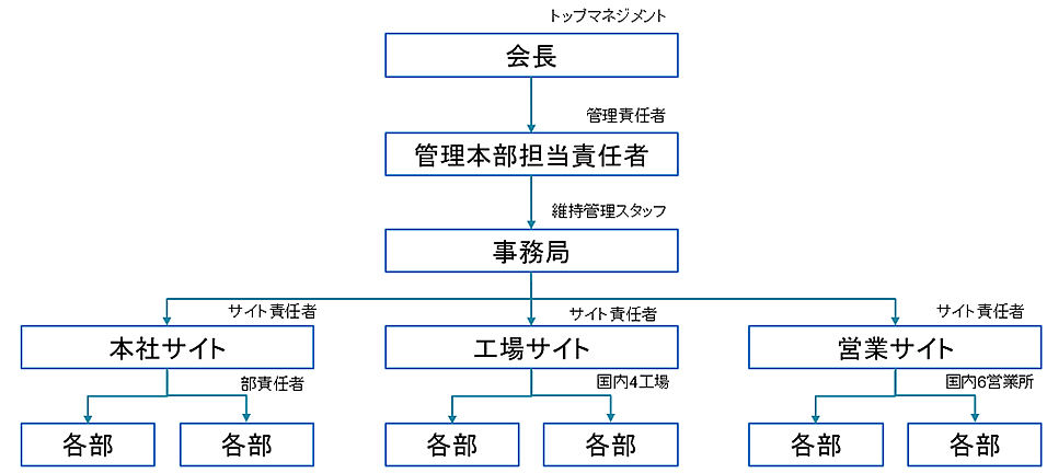 環境マネジメントシステム組織体制