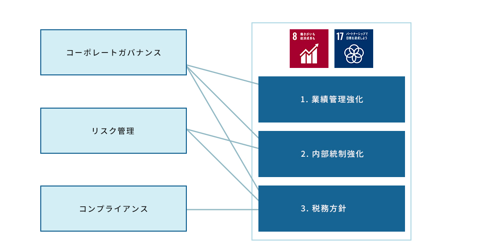 財務経理