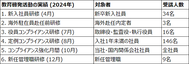 教育啓発活動