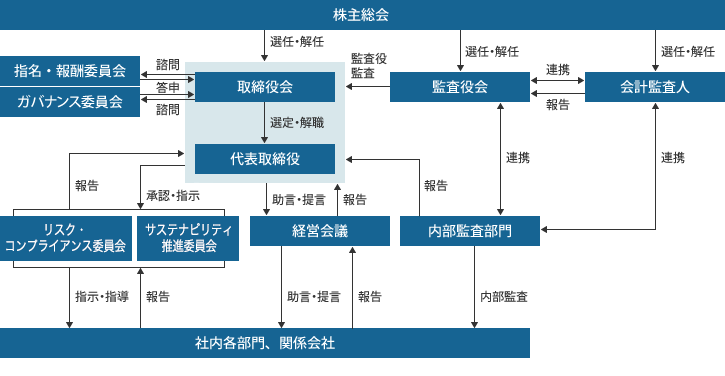 コーポレート・ガバナンス体制の概要図