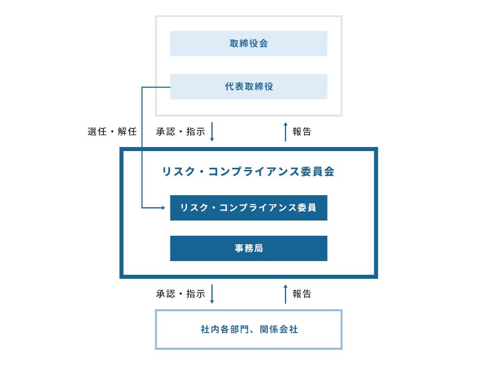 リスク・コンプライアンス管理体