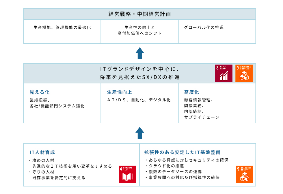 ITグランドデザイン