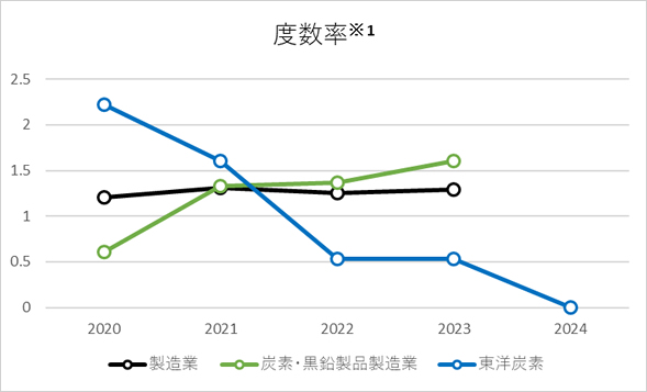 度数率