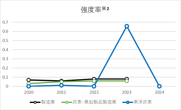 強度率