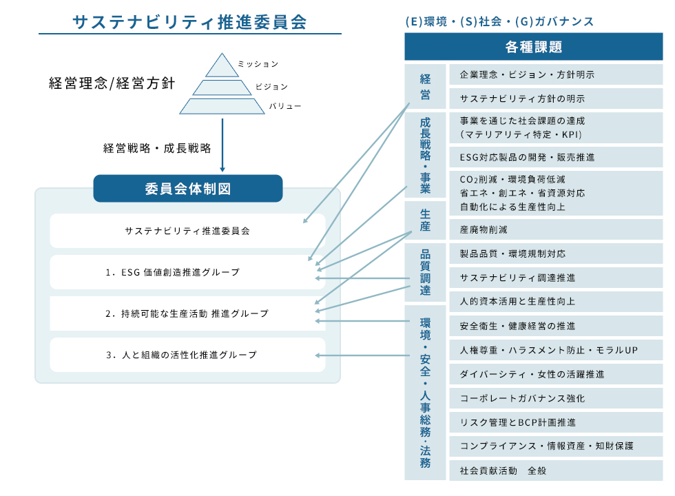 サステナビリティ推進委員会