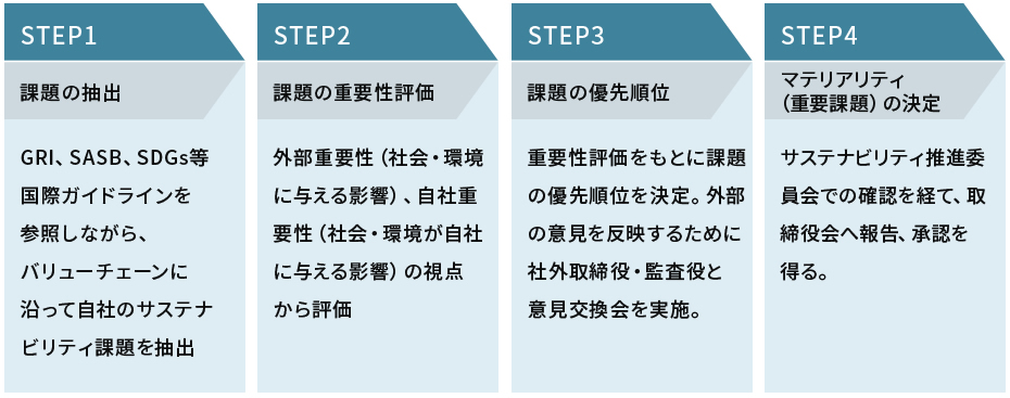 選定のプロセス